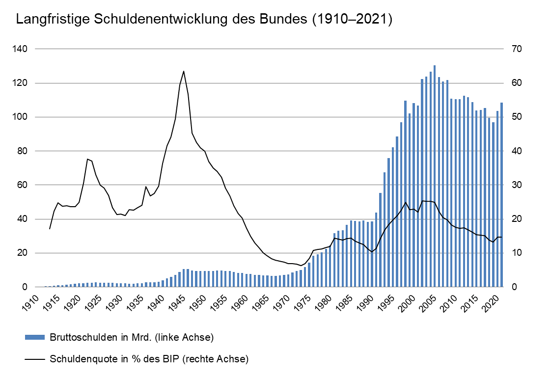 Langfristige Schuldenentwicklung des Bundes (1910–2021)