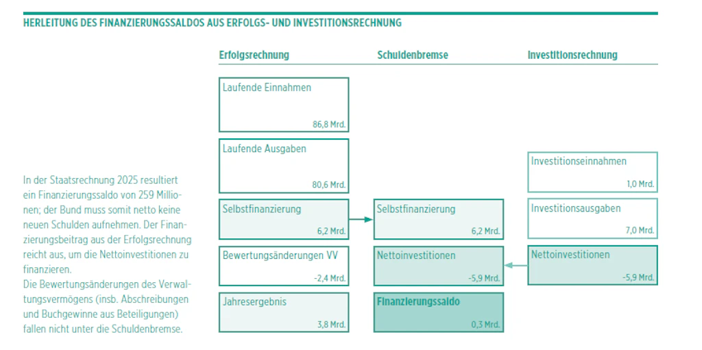 Jahresergebnis und Nettoinvestitionen 2025
