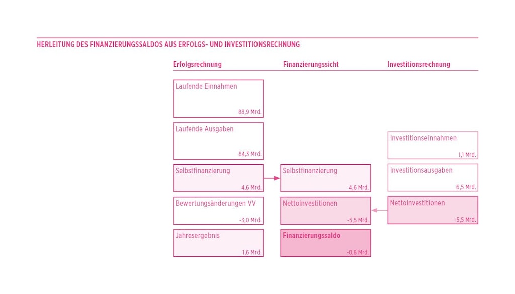 Jahresergebnis und Nettoinvestitionen 2024