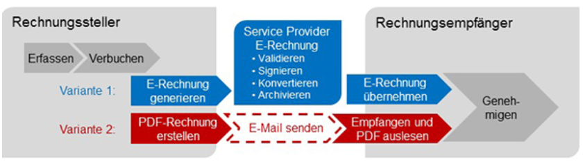 Der Rechnungssteller erfasst und verbucht die Rechnung und versendet diese an den Rechnungsempfänger mittels Variante 1: E-Rechnung generieren und mittels Service-Provider zum Rechnungsempfänger der diese genehmigt oder Variante 2: als PDF-Rechnung per Mail an den Empfänger.