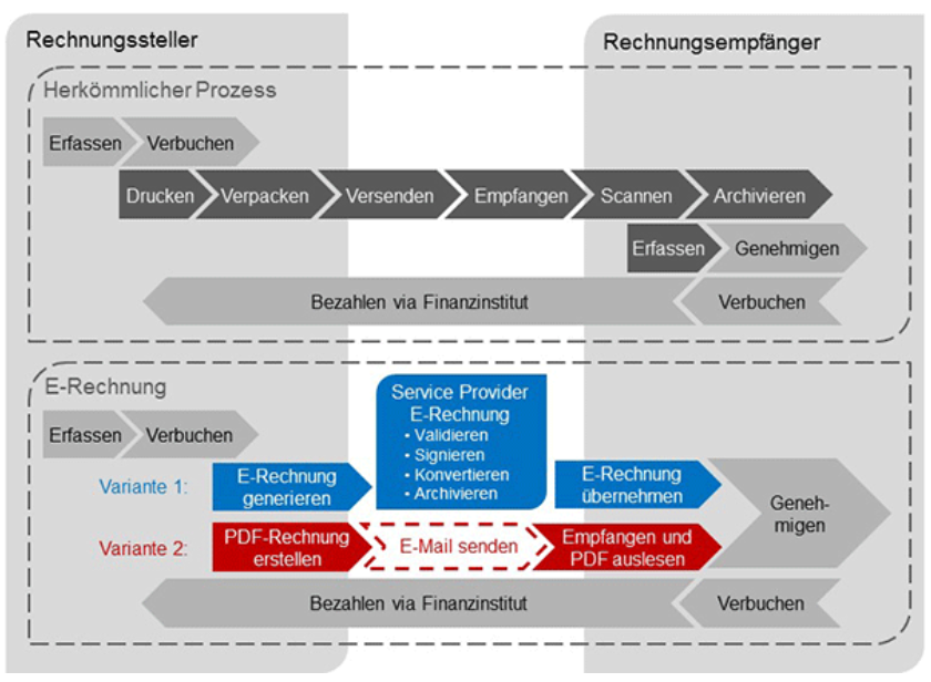 Die Abbildung erklärt die Unterscheidung des herkömmlichen Prozesses mit dem, der E-Rechnung.