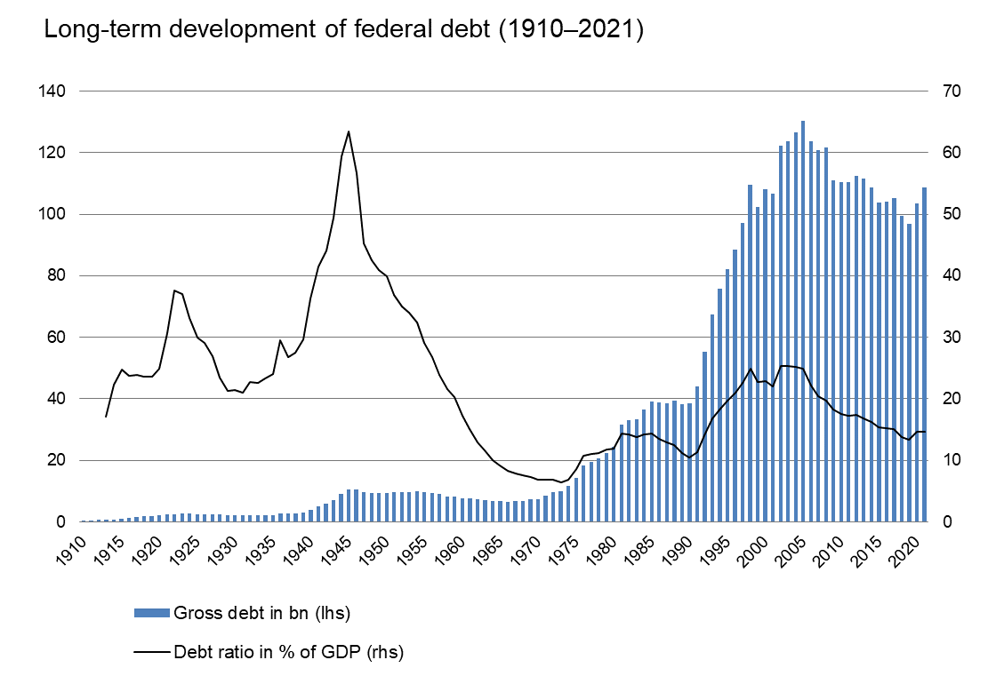 Long-term development of federal debt (1910–2021)