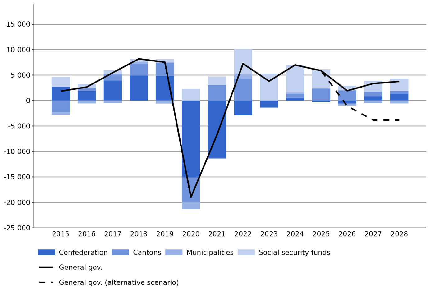 General government fiscal balance (incl. alternative scenario) and by sub-sector: 2015 to 2028, FS Model