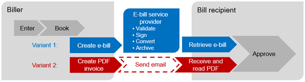 The invoicer enters and posts the invoice and sends it to the invoice recipient using option 1: generate an e-invoice and send it to the invoice recipient via a service provider, who then approves it, or option 2: send it as a PDF invoice by email to the recipient.