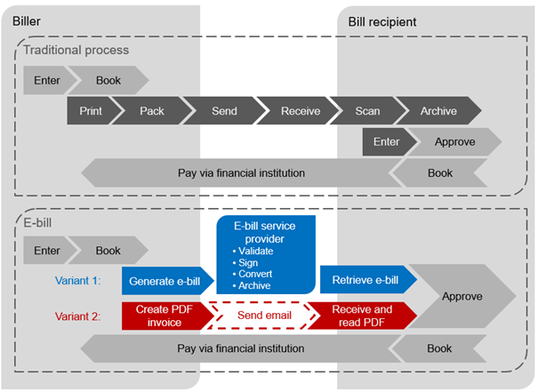 The illustration explains the difference between the conventional process and the e-invoice process.