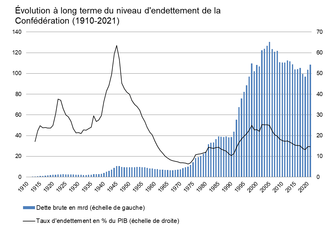 Évolution à long terme du niveau d'endettement de la Confédération (1910–2021)