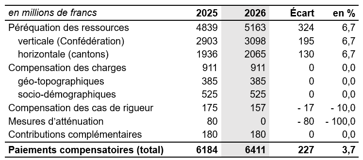 Tableau: paiements compensatoires