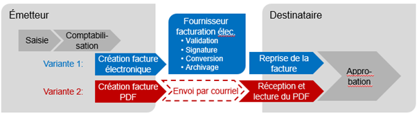 Le facturateur saisit et enregistre la facture, puis l'envoie au destinataire selon la variante 1 : générer une e-facture et l'envoyer via un prestataire de services au destinataire qui l'approuve, ou selon la variante 2 : envoyer une facture au format PDF par e-mail au destinataire.