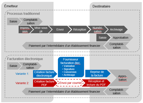 L'illustration explique la différence entre le processus traditionnel et celui de la facture électronique.