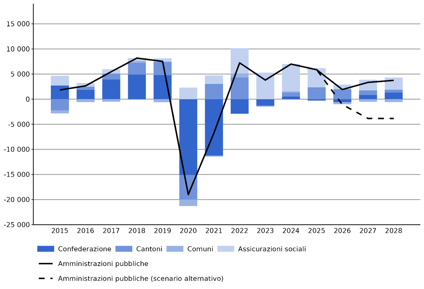 Risultato dei finanziamenti per le amministrazioni pubbliche (incl. scenario alternativo) e per settore parziale: 2015–2028, modello SF