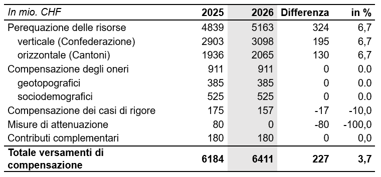 Tabella: Versamenti di compensazione