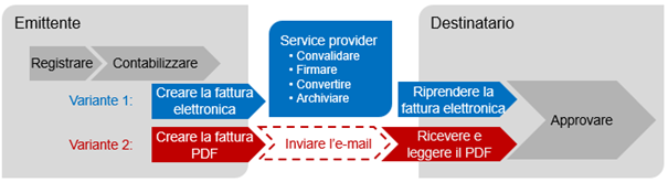 Il mittente della fattura registra e contabilizza la fattura e la invia al destinatario tramite la variante 1: generare una fattura elettronica e inviarla tramite un fornitore di servizi al destinatario della fattura che la approva, oppure tramite la variante 2: inviare una fattura in formato PDF via e-mail al destinatario.